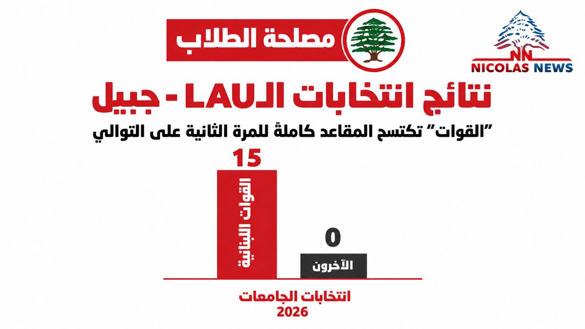 فوز كاسح للقوات اللبنانية في انتخابات «LAU» جبيل